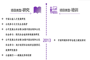 逼操com非评估类项目发展历程